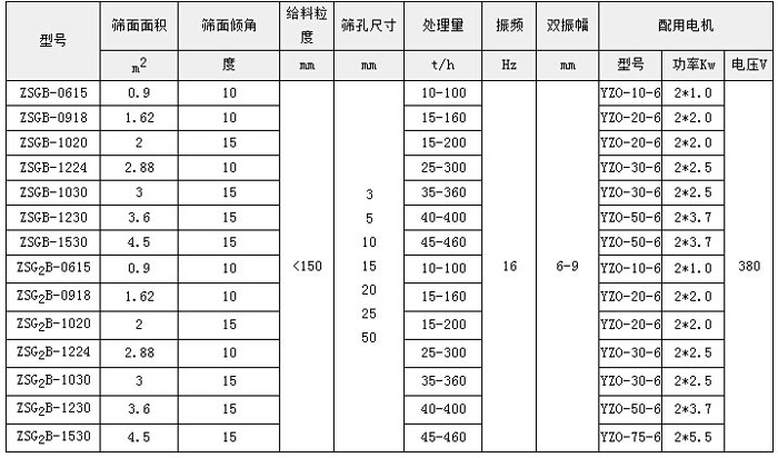 ZSG系列礦用振動篩技術(shù)參數(shù)